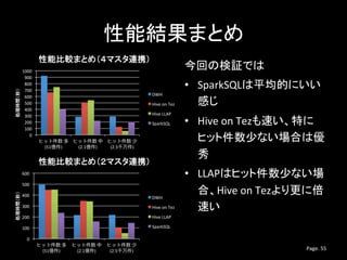 性能結果まとめ
今回の検証では
• SparkSQLは平均的にいい
感じ
• Hive on Tezも速い、特に
ヒット件数少ない場合は優
秀
• LLAPはヒット件数少ない場
合、Hive on Tezより更に倍
速い
0
100
200
3...