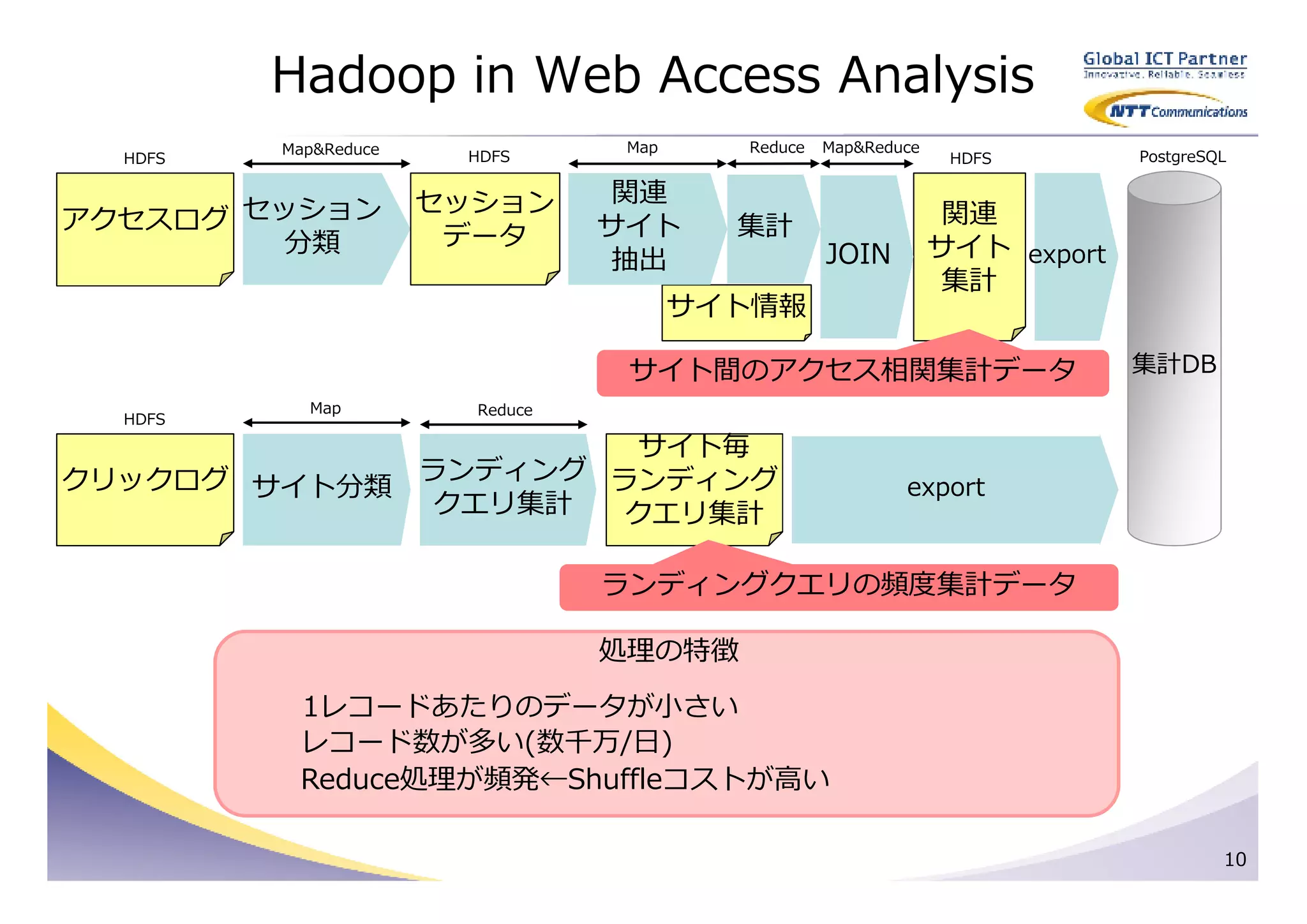 Hadoop in Web Access Analysis
         Map&Reduce               Map     Reduce   Map&Reduce
  HDFS                 HDFS                                      HDFS        PostgreSQL


                      セッション       関連
アクセスログ セッション                     サイト      集計                     関連
         分類            データ                                      サイト export
                                  抽出               JOIN
                                                                 集計
                                        サイト情報

                                  サイト間のアクセス相関集計データ                           集計DB
           Map          Reduce
  HDFS

                      サイト毎
クリックログ サイト分類 ランディング ランディング                                 export
             クエリ集計   クエリ集計

                                 ランディングクエリの頻度集計データ

                                 処理の特徴

          1レコードあたりのデータが小さい
          レコード数が多い(数千万/日)
          Reduce処理が頻発←Shuffleコストが⾼い

                                                                                      10
 