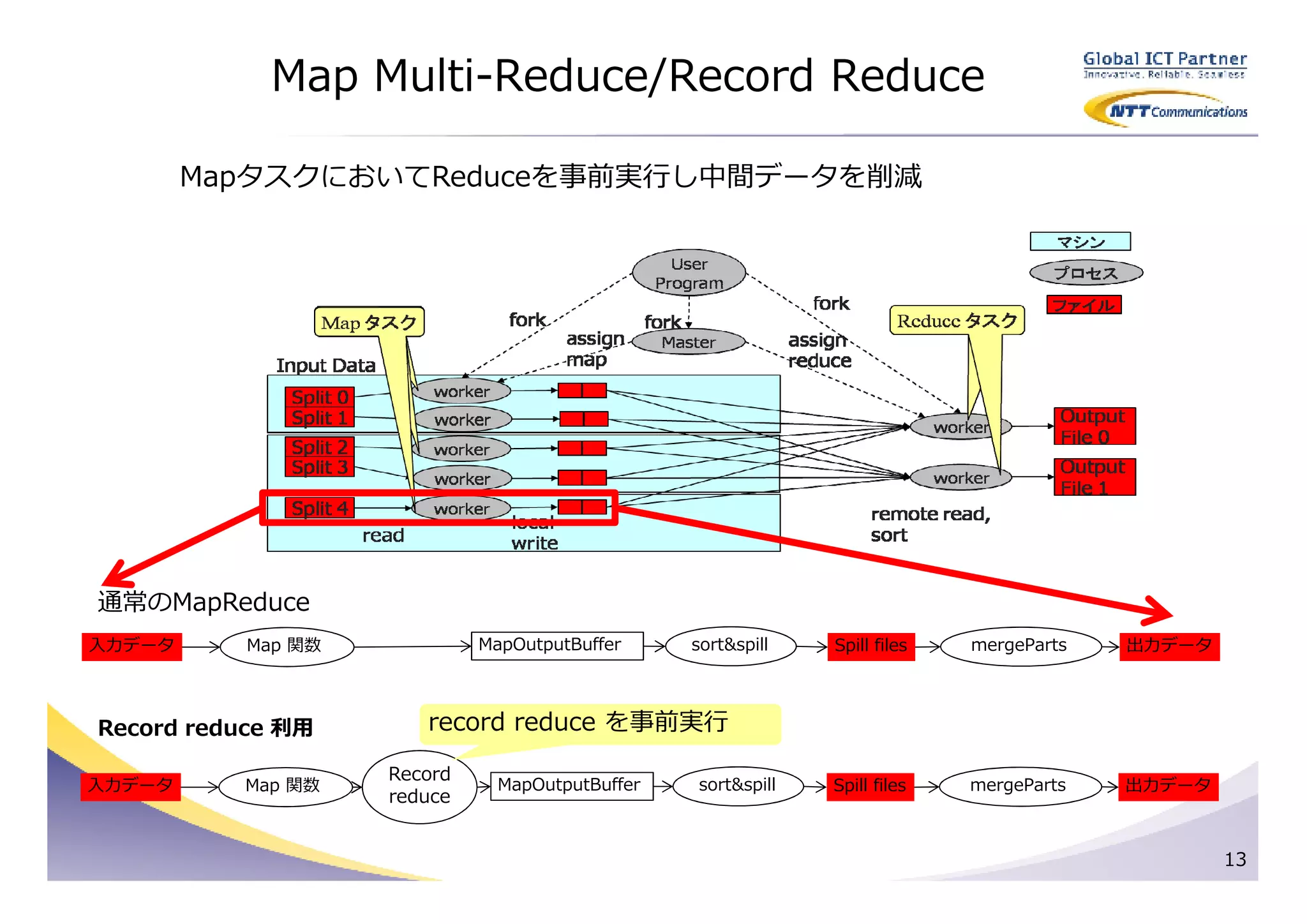 Map Multi-Reduce/Record Reduce

        MapタスクにおいてReduceを事前実⾏し中間データを削減




通常のMapReduce
⼊⼒データ      Map 関数            MapOutputBuffer     sort&spill   Spill files   mergeParts   出⼒データ



Record reduce 利用       record reduce を事前実⾏

                    Record
⼊⼒データ     Map 関数               MapOutputBuffer   sort&spill   Spill files   mergeParts   出⼒データ
                    reduce


                                                                                                 13
 