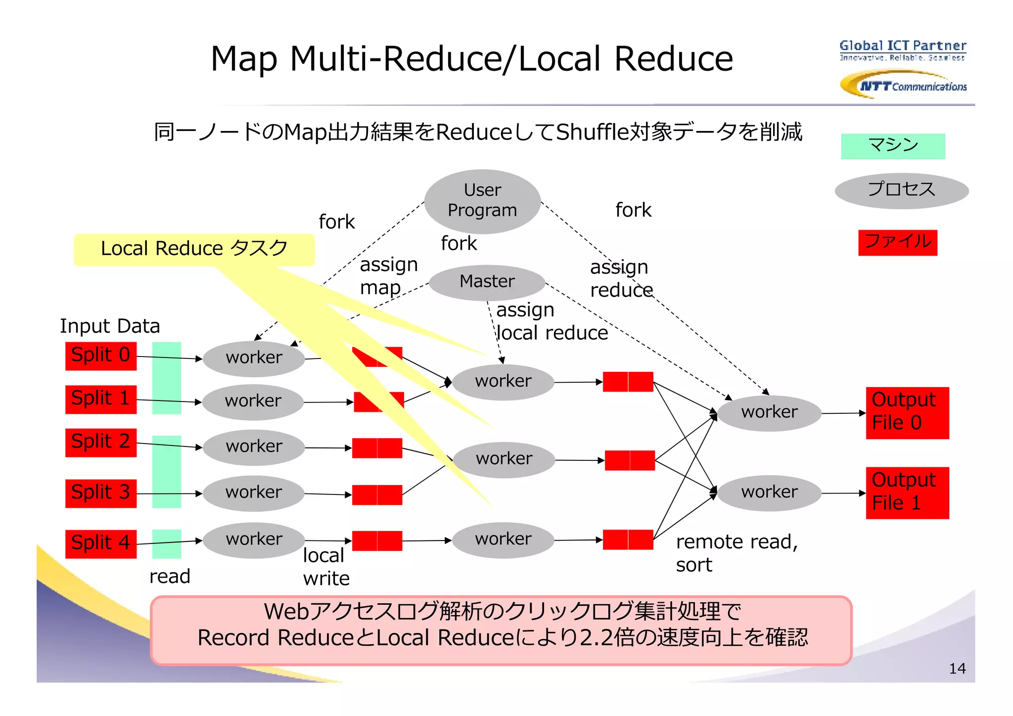 Map Multi-Reduce/Local Reduce

           同一ノードのMap出⼒結果をReduceしてShuffle対象データを削減
                                                                                         マシン

                                               User                                      プロセス
                                             Program               fork
                             fork
    Local Reduce タスク                         fork                                        ファイル
                                    assign                    assign
                                    map        Master
                                                              reduce
                                                    assign
Input Data                                          local reduce
 Split 0           worker
                                                worker
 Split 1           worker                                                                Output
                                                                                worker
                                                                                         File 0
 Split 2           worker
                                                worker
                                                                                         Output
 Split 3           worker                                                       worker
                                                                                         File 1

 Split 4           worker                       worker                    remote read,
                            local                                         sort
           read             write
                       Webアクセスログ解析のクリックログ集計処理で
                  Record ReduceとLocal Reduceにより2.2倍の速度向上を確認
                                                                                                  14
 