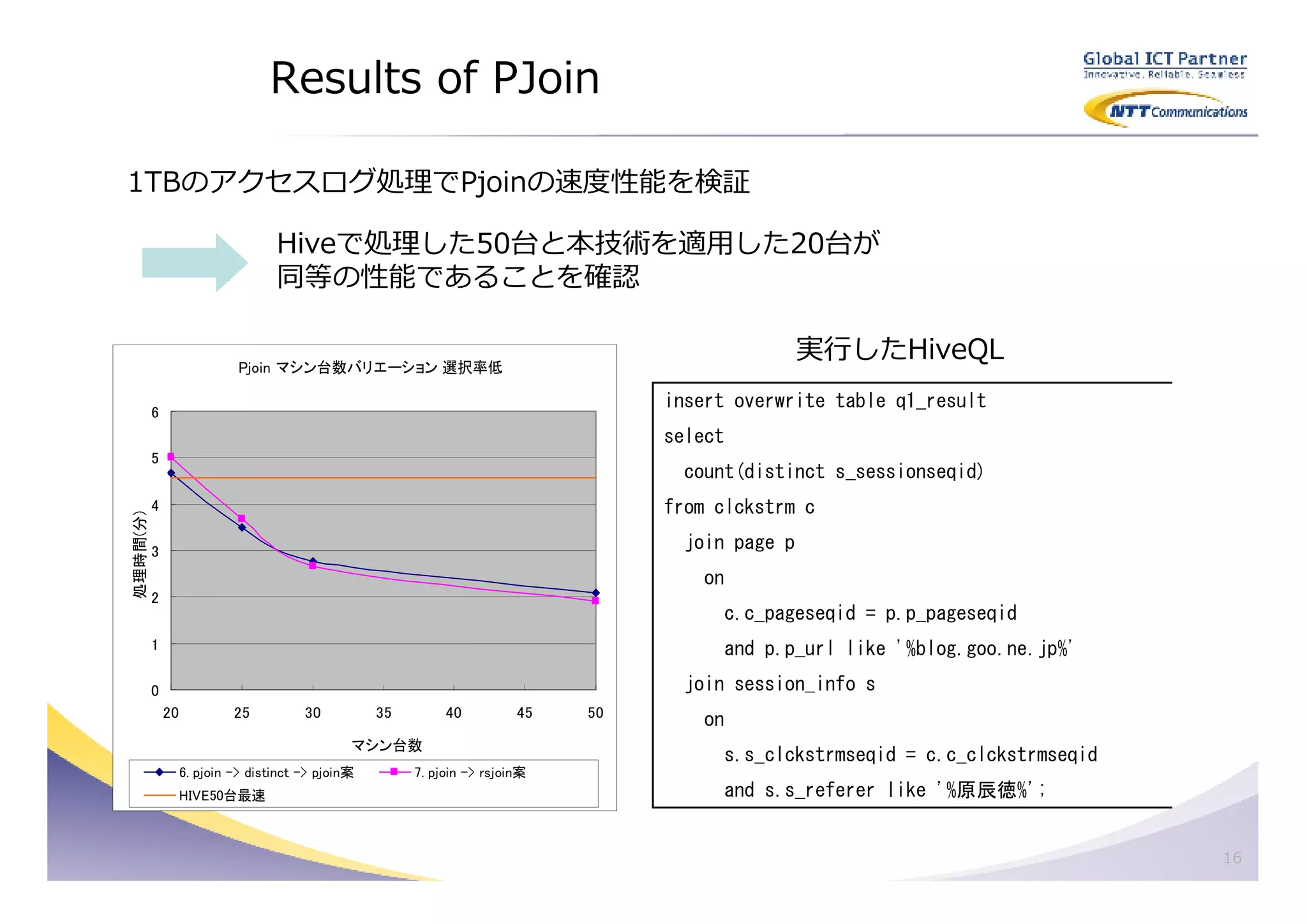 Results of PJoin

1TBのアクセスログ処理でPjoinの速度性能を検証

                                   Hiveで処理した50台と本技術を適用した20台が
                                   同等の性能であることを確認


                             Pjoin マシン台数バリエーション 選択率低
                                                                                                    実⾏したHiveQL

          6
                                                                                    insert overwrite table q1_result
                                                                                    select
          5
                                                                                      count(distinct s_sessionseqid)
          4                                                                         from clckstrm c
処理時間(分)




          3                                                                           join page p
                                                                                        on
          2
                                                                                         c.c_pageseqid = p.p_pageseqid
          1                                                                              and p.p_url like '%blog.goo.ne.jp%'

          0                                                                           join session_info s
              20            25          30          35        40          45   50
                                                                                        on
                                                マシン台数
                                                                                         s.s_clckstrmseqid = c.c_clckstrmseqid
                   6. pjoin -> distinct -> pjoin案        7. pjoin -> rsjoin案
                   HIVE50台最速                                                             and s.s_referer like '%原辰徳%';


                                                                                                                                 16
 