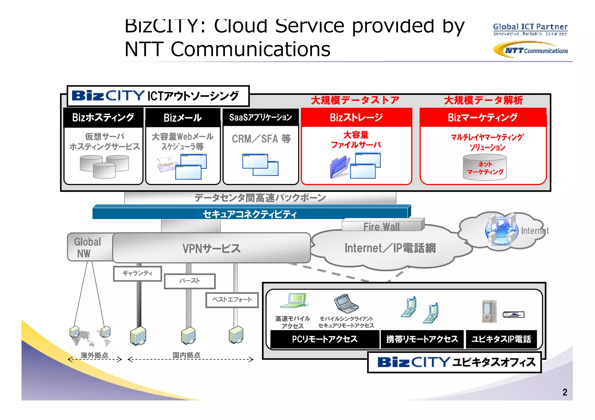 BizCITY: Cloud Service provided by
         NTT Communications

              ICTアウトソーシング                        大規模データストア                大規模データ解析
Bizホスティング         Bizメール       SaaSｱﾌﾟﾘｹｰｼｮﾝ         Bizストレージ             Bizマーケティング
  仮想サーバ       大容量Webメール                                大容量                 ﾏﾙﾁﾚｲﾔﾏｰｹﾃｨﾝｸﾞ
                               CRM／SFA 等
ホスティングサービス     ｽｹｼﾞｭｰﾗ等                              ファイルサーバ                  ｿﾘｭｰｼｮﾝ
                                                                                 ネット
                                                                               マーケティング



                      データセンタ間高速バックボーン
                           セキュアコネクティビティ
                                                            Fire Wall                    Internet
Global
NW                  VPNサービス                             Internet／IP電話網

         ギャランティ
                    バースト

                            ベストエフォート


                                        高速モバイル     モバイルシンクラｲｱﾝﾄ
                                         アクセス      セキュアリモートアクセス

                                               PCリモートアクセス         携帯リモートアクセス   ユビキタスIP電話
 海外拠点              国内拠点
                                                                           ユビキタスオフィス

                                                                                                    2
 