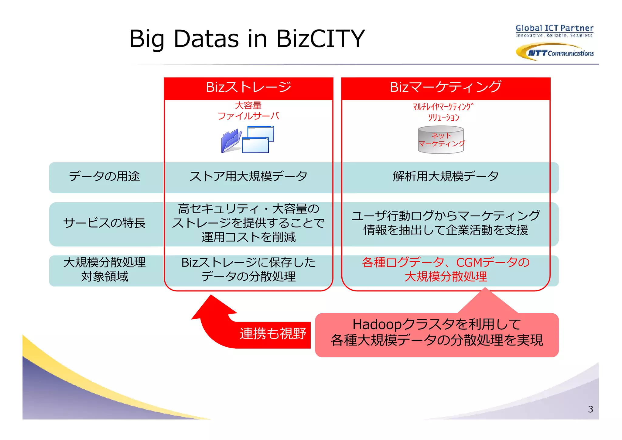 Big Datas in BizCITY
            Bizストレージ          Bizマーケティング
               大容量              ﾏﾙﾁﾚｲﾔﾏｰｹﾃｨﾝｸﾞ
             ファイルサーバ                ｿﾘｭｰｼｮﾝ
                                   ネット
                                 マーケティング




データの用途     ストア用大規模データ         解析用大規模データ

          ⾼セキュリティ・大容量の
                           ユーザ⾏動ログからマーケティング
サービスの特⻑   ストレージを提供することで
                            情報を抽出して企業活動を支援
            運用コストを削減

大規模分散処理   Bizストレージに保存した     各種ログデータ、CGMデータの
 対象領域        データの分散処理           大規模分散処理



                            Hadoopクラスタを利用して
               連携も視野      各種大規模データの分散処理を実現




                                                 3
 