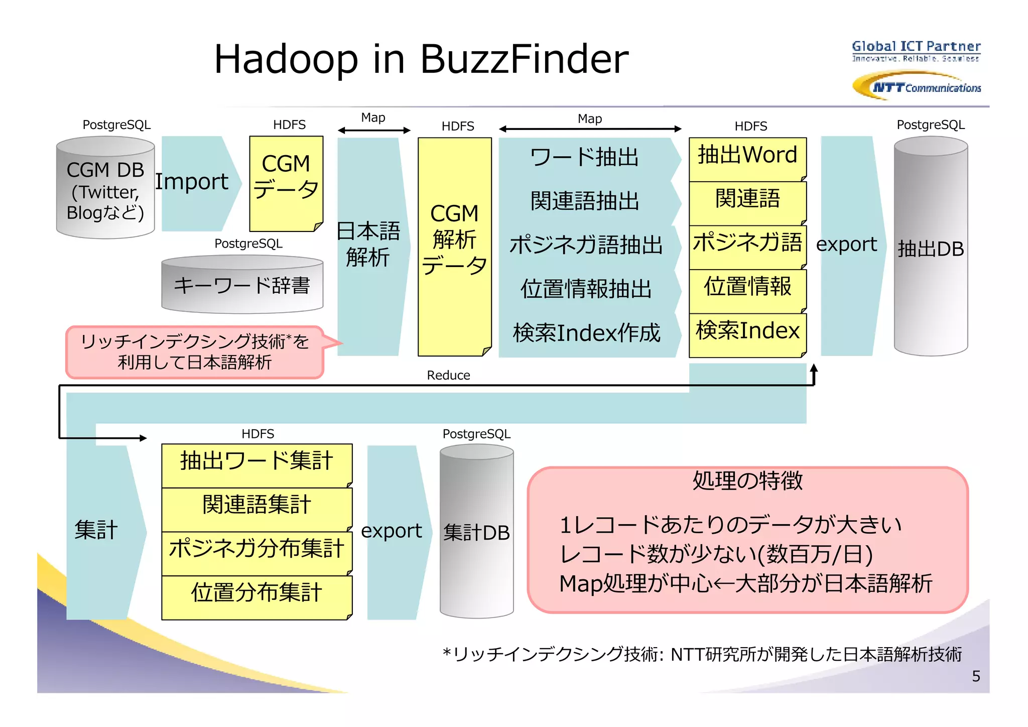 Hadoop in BuzzFinder
                                  Map                        Map
 PostgreSQL               HDFS               HDFS                       HDFS      PostgreSQL


                        CGM                                ワード抽出      抽出Word
CGM DB
(Twitter,
              Import    データ
                                          関連語抽出                        関連語
Blogなど)                              CGM
                                 日本語 解析
                  PostgreSQL             ポジネガ語抽出                      ポジネガ語 export 抽出DB
                                  解析 データ
               キーワード辞書                   位置情報抽出                       位置情報

 リッチインデクシング技術*を                                           検索Index作成   検索Index
   利用して日本語解析
                                           Reduce



                       HDFS                  PostgreSQL

                抽出ワード集計
                                                                      処理の特徴
                 関連語集計
集計                                export     集計DB           1レコードあたりのデータが大きい
               ポジネガ分布集計                                     レコード数が少ない(数百万/日)
                位置分布集計                                      Map処理が中⼼←大部分が日本語解析


                                             *リッチインデクシング技術: NTT研究所が開発した日本語解析技術
                                                                                               5
 