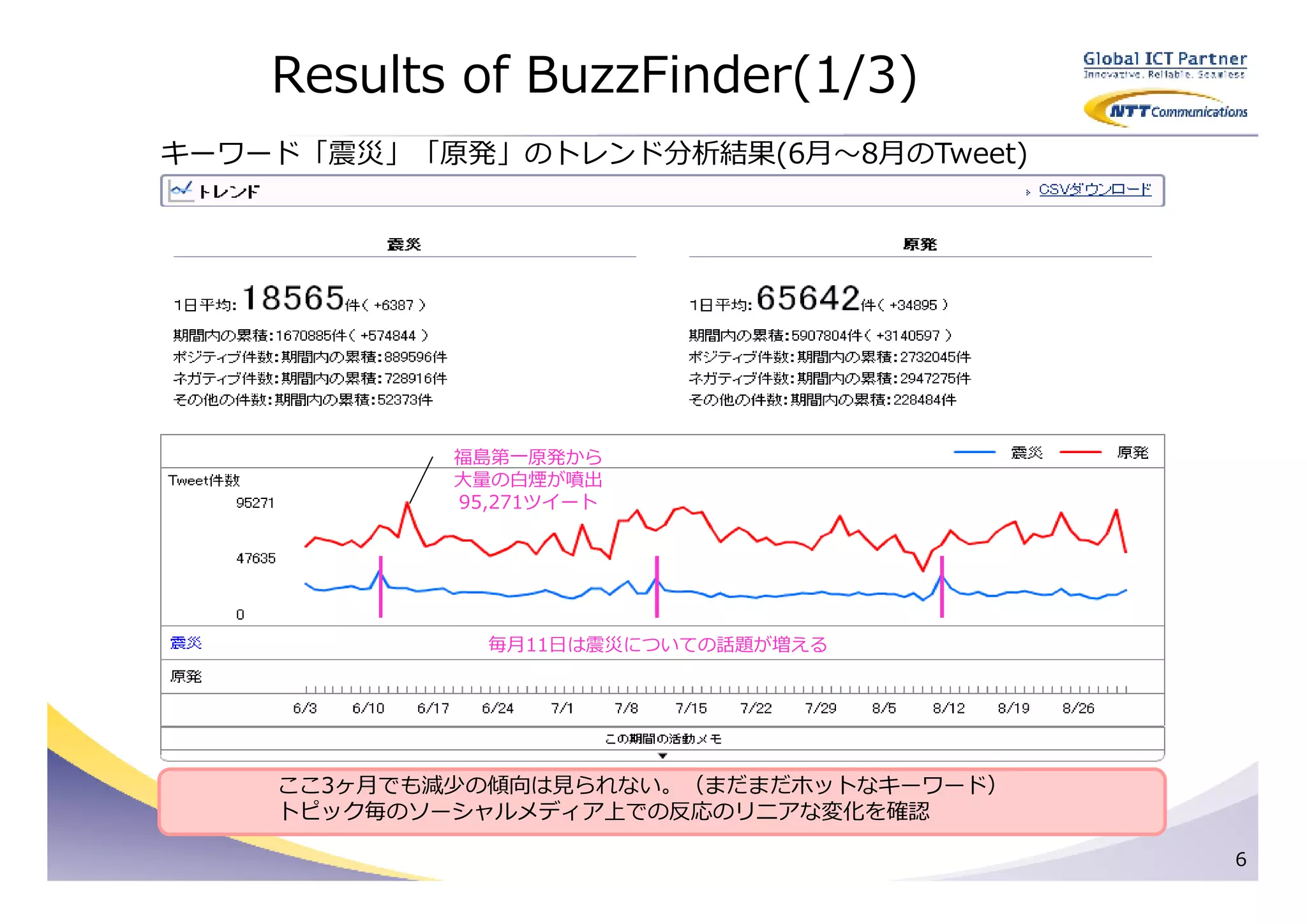 Results of BuzzFinder(1/3)
キーワード「震災」「原発」のトレンド分析結果(6月〜8月のTweet)




            福島第一原発から
            大量の⽩煙が噴出
            95,271ツイート




              毎月11日は震災についての話題が増える




    ここ3ヶ月でも減少の傾向は⾒られない。（まだまだホットなキーワード）
    トピック毎のソーシャルメディア上での反応のリニアな変化を確認

                                         6
 