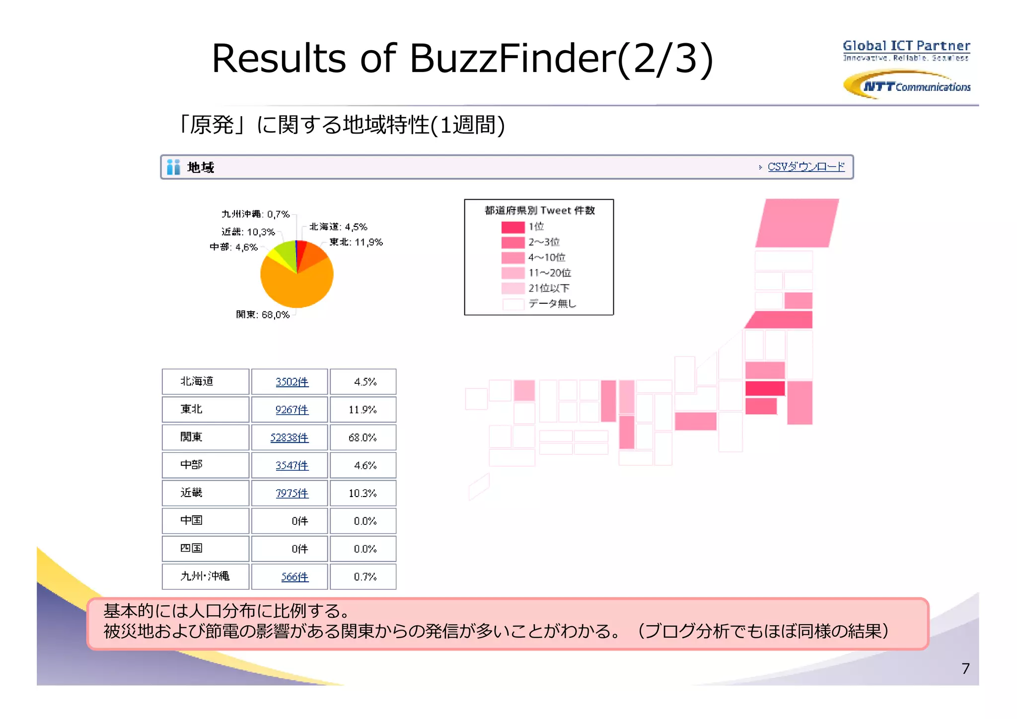 Results of BuzzFinder(2/3)
   「原発」に関する地域特性(1週間)




基本的には⼈⼝分布に比例する。
被災地および節電の影響がある関東からの発信が多いことがわかる。（ブログ分析でもほぼ同様の結果）

                                                  7
 