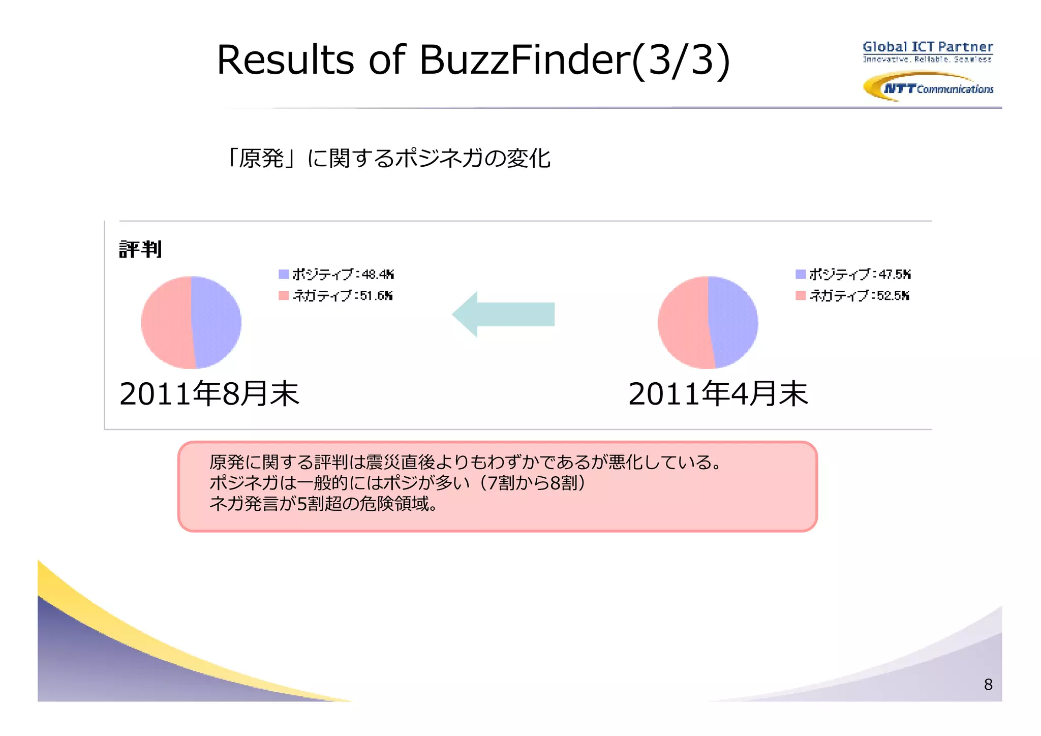 Results of BuzzFinder(3/3)

    「原発」に関するポジネガの変化




2011年8月末                    2011年4月末

    原発に関する評判は震災直後よりもわずかであるが悪化している。
    ポジネガは一般的にはポジが多い（7割から8割）
    ネガ発言が5割超の危険領域。




                                       8
 