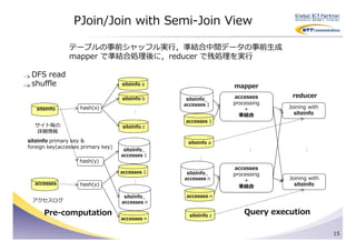 PJoin/Join with Semi-Join View

                テーブルの事前シャッフル実⾏，準結合中間データの事前⽣成
                mapper で準結合処理後に，reducer で残処理を実⾏

 DFS read
 shuffle                            siteinfo a                  mapper

                                    siteinfo b                  accesses       reducer
                                                  siteinfo_
                                                 accesses 1     processing
   siteinfo         hash(x)                                         +         Joining with
                                                                                siteinfo


                                        …
                                                                  準結合
                                                 accesses 1
  サイト毎の                             siteinfo z
   詳細情報
siteinfo primary key &                            siteinfo a
foreign key(accesses primary key)
                                     siteinfo_




                                                                     …




                                                                                   …
                                    accesses 1




                                                      …
                    hash(y)
                                                                accesses
                                    accesses 1    siteinfo_     processing
                                                 accesses n         +         Joining with
                                        …




  accesses          hash(y)                                                     siteinfo
                                                                  準結合
                                     siteinfo_    accesses n
 アクセスログ                             accesses n

      Pre-computation                              siteinfo z
                                                                    Query execution
                                    accesses n


                                                                                             15
 