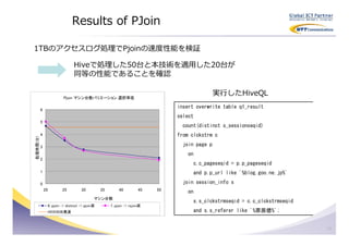 Results of PJoin

1TBのアクセスログ処理でPjoinの速度性能を検証

                                   Hiveで処理した50台と本技術を適用した20台が
                                   同等の性能であることを確認


                             Pjoin マシン台数バリエーション 選択率低
                                                                                                    実⾏したHiveQL

          6
                                                                                    insert overwrite table q1_result
                                                                                    select
          5
                                                                                      count(distinct s_sessionseqid)
          4                                                                         from clckstrm c
処理時間(分)




          3                                                                           join page p
                                                                                        on
          2
                                                                                         c.c_pageseqid = p.p_pageseqid
          1                                                                              and p.p_url like '%blog.goo.ne.jp%'

          0                                                                           join session_info s
              20            25          30          35        40          45   50
                                                                                        on
                                                マシン台数
                                                                                         s.s_clckstrmseqid = c.c_clckstrmseqid
                   6. pjoin -> distinct -> pjoin案        7. pjoin -> rsjoin案
                   HIVE50台最速                                                             and s.s_referer like '%原辰徳%';


                                                                                                                                 16
 