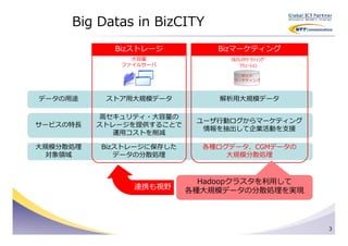 Big Datas in BizCITY
            Bizストレージ          Bizマーケティング
               大容量              ﾏﾙﾁﾚｲﾔﾏｰｹﾃｨﾝｸﾞ
             ファイルサーバ                ｿﾘｭｰｼｮﾝ
                                   ネット
                                 マーケティング




データの用途     ストア用大規模データ         解析用大規模データ

          ⾼セキュリティ・大容量の
                           ユーザ⾏動ログからマーケティング
サービスの特⻑   ストレージを提供することで
                            情報を抽出して企業活動を支援
            運用コストを削減

大規模分散処理   Bizストレージに保存した     各種ログデータ、CGMデータの
 対象領域        データの分散処理           大規模分散処理



                            Hadoopクラスタを利用して
               連携も視野      各種大規模データの分散処理を実現




                                                 3
 