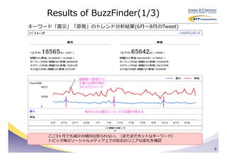 Results of BuzzFinder(1/3)
キーワード「震災」「原発」のトレンド分析結果(6月〜8月のTweet)




            福島第一原発から
            大量の⽩煙が噴出
            95,271ツイート




              毎月11日は震災についての話題が増える




    ここ3ヶ月でも減少の傾向は⾒られない。（まだまだホットなキーワード）
    トピック毎のソーシャルメディア上での反応のリニアな変化を確認

                                         6
 