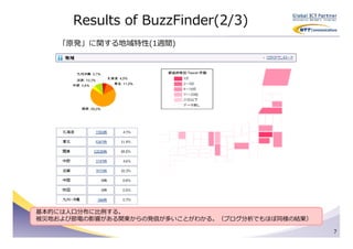 Results of BuzzFinder(2/3)
   「原発」に関する地域特性(1週間)




基本的には⼈⼝分布に比例する。
被災地および節電の影響がある関東からの発信が多いことがわかる。（ブログ分析でもほぼ同様の結果）

                                                  7
 