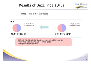 Results of BuzzFinder(3/3)

    「原発」に関するポジネガの変化




2011年8月末                    2011年4月末

    原発に関する評判は震災直後よりもわずかであるが悪化している。
    ポジネガは一般的にはポジが多い（7割から8割）
    ネガ発言が5割超の危険領域。




                                       8
 