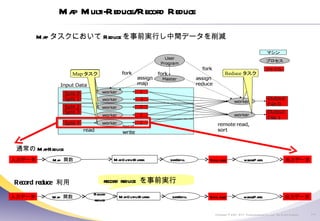 Map Multi-Reduce/Record Reduce 入力データ Map  関数 MapOutputBuffer sort&spill Spill files mergeParts 出力データ 通常の MapReduce Record reduce  利用 入力データ Map  関数 MapOutputBuffer sort&spill Spill files mergeParts 出力データ Record reduce record reduce  を事前実行 Map タスクにおいて Reduce を事前実行し中間データを削減 