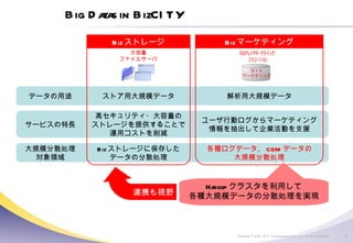 Big Datas in BizCITY Biz ストレージに保存した データの分散処理 各種ログデータ、 CGM データの 大規模分散処理 高セキュリティ・大容量の ストレージを提供することで 運用コストを削減 ユーザ行動ログからマーケティング 情報を抽出して企業活動を支援 解析用大規模データ ストア用大規模データ Biz ストレージ 大容量 ファイルサーバ ﾏﾙﾁﾚｲﾔﾏｰｹﾃｨﾝｸﾞ ｿﾘｭｰｼｮﾝ Biz マーケティング ネット マーケティング Hadoop クラスタを利用して 各種大規模データの分散処理を実現 大規模分散処理 対象領域 データの用途 サービスの特長 連携も視野 
