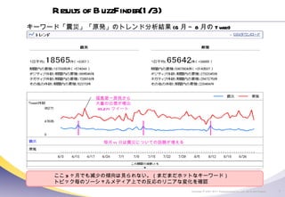 Results of BuzzFinder(1/3) 福島第一原発から 大量の白煙が噴出 95,271 ツイート 毎月 11 日は震災についての話題が増える キーワード「震災」「原発」のトレンド分析結果 (6 月～ 8 月の Tweet) ここ 3 ヶ月でも減少の傾向は見られない。（まだまだホットなキーワード） トピック毎のソーシャルメディア上での反応のリニアな変化を確認 