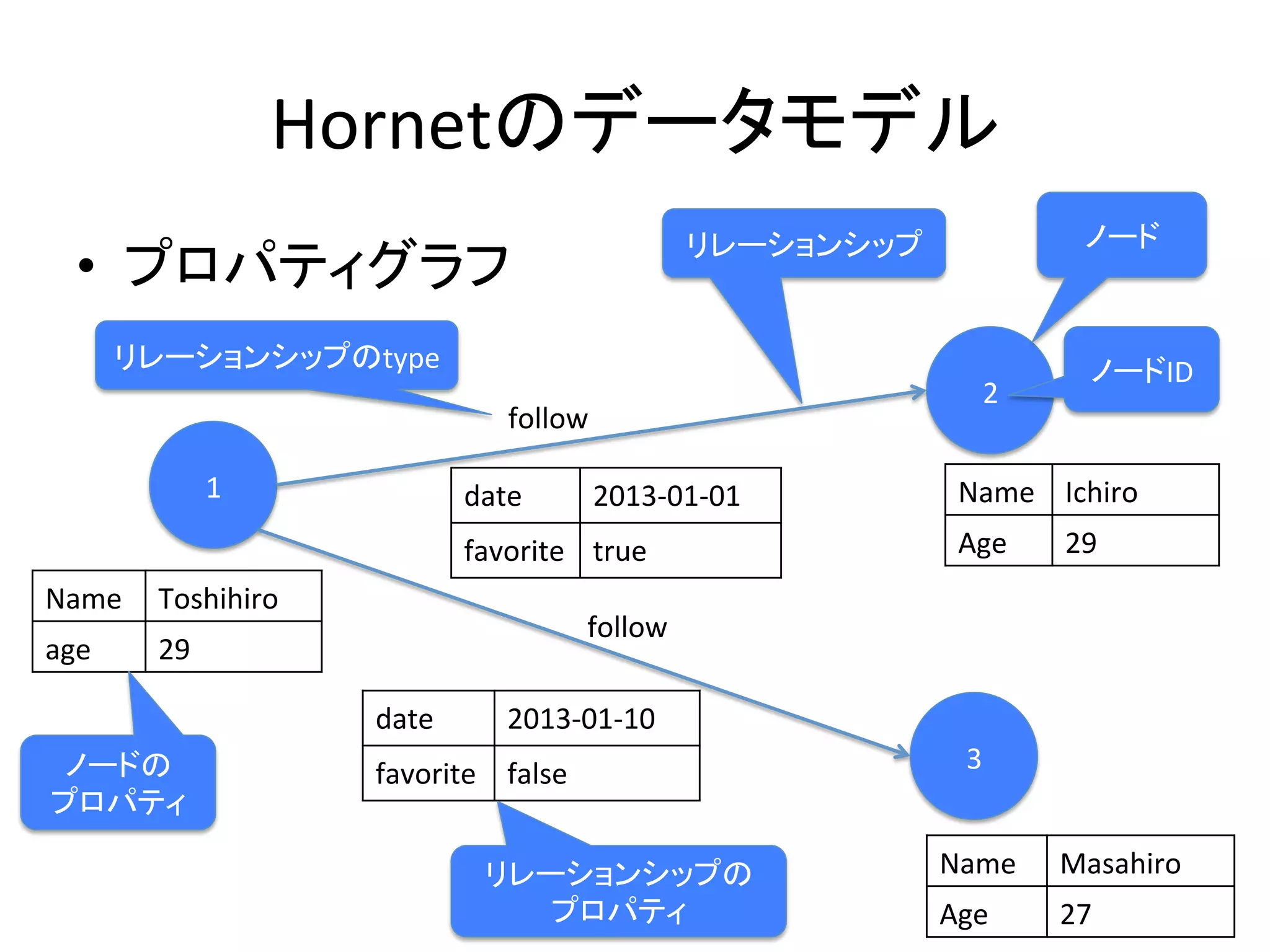 Hornetのデータモデル	
                                                     リレーションシップ	
              ノード	
  •  プロパティグラフ	
        リレーションシップのtype	
                                                      ノードID	
                                                                      2	
                                 follow	

             1	
              date	
      2013-­‐01-­‐01	
          Name	
 Ichiro	
                              favorite	
 true	
                     Age	
   29	
Name	
 Toshihiro	
                                          follow	
age	
     29	

                     date	
      2013-­‐01-­‐10	
 ノードの	
              favorite	
 false	
                              3	
プロパティ	

                               リレーションシップの	
                        Name	
 Masahiro	
                                  プロパティ	
                          Age	
    27	
 