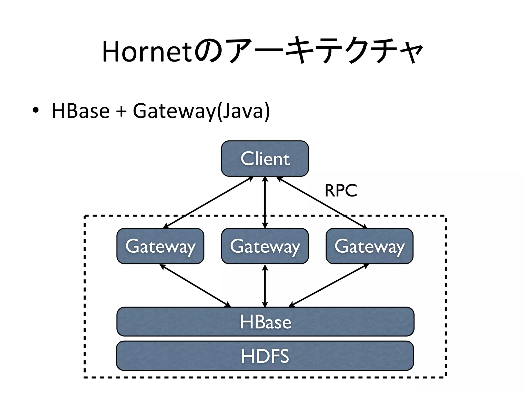 Hornetのアーキテクチャ	
•  HBase	
  +	
  Gateway(Java)	

                          Client
                                   RPC


           Gateway       Gateway   Gateway


                          HBase
                          HDFS
 