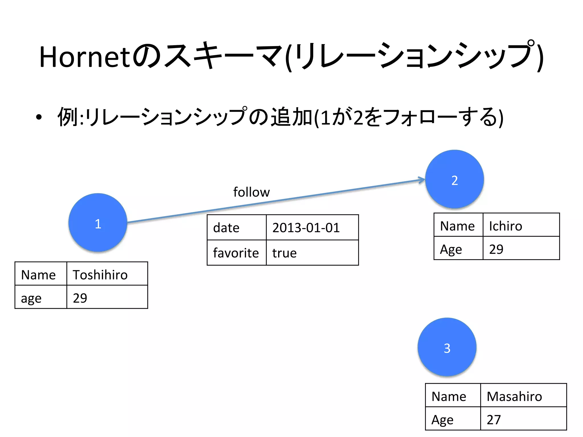 Hornetのスキーマ(リレーションシップ)	
  •  例:リレーションシップの追加(1が2をフォローする)	
  	
  

                                                      2	
                        follow	

           1	
       date	
     2013-­‐01-­‐01	
    Name	
 Ichiro	
                     favorite	
 true	
              Age	
   29	
Name	
 Toshihiro	
age	
   29	


                                                     3	


                                                   Name	
 Masahiro	
                                                   Age	
    27	
 