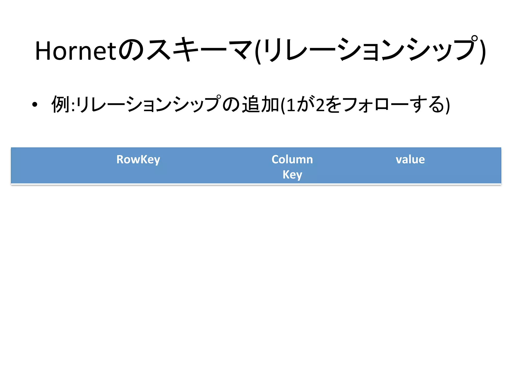 Hornetのスキーマ(リレーションシップ)	
•  例:リレーションシップの追加(1が2をフォローする)	
  	
  

       RowKey	
     Column	
     value	
                      Key	
 