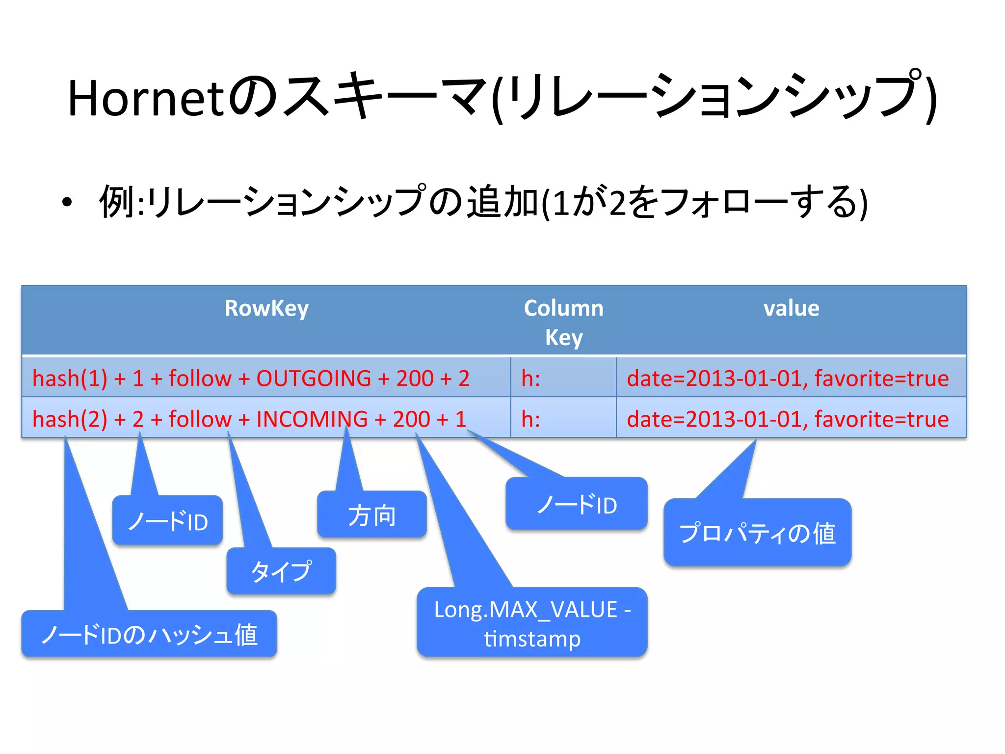 Hornetのスキーマ(リレーションシップ)	
    •  例:リレーションシップの追加(1が2をフォローする)	
  	
  

                               RowKey	
                                     Column	
                    value	
                                                                              Key	
hash(1)	
  +	
  1	
  +	
  follow	
  +	
  OUTGOING	
  +	
  200	
  +	
  2	
   h:	
         date=2013-­‐01-­‐01,	
  favorite=true	
hash(2)	
  +	
  2	
  +	
  follow	
  +	
  INCOMING	
  +	
  200	
  +	
  1	
   h:	
         date=2013-­‐01-­‐01,	
  favorite=true	


                                                   方向	
                      ノードID	
               ノードID	
                                                                         プロパティの値	
                                   タイプ	
                                                                 Long.MAX_VALUE	
  -­‐	
  
 ノードIDのハッシュ値	
                                                       Umstamp	
 