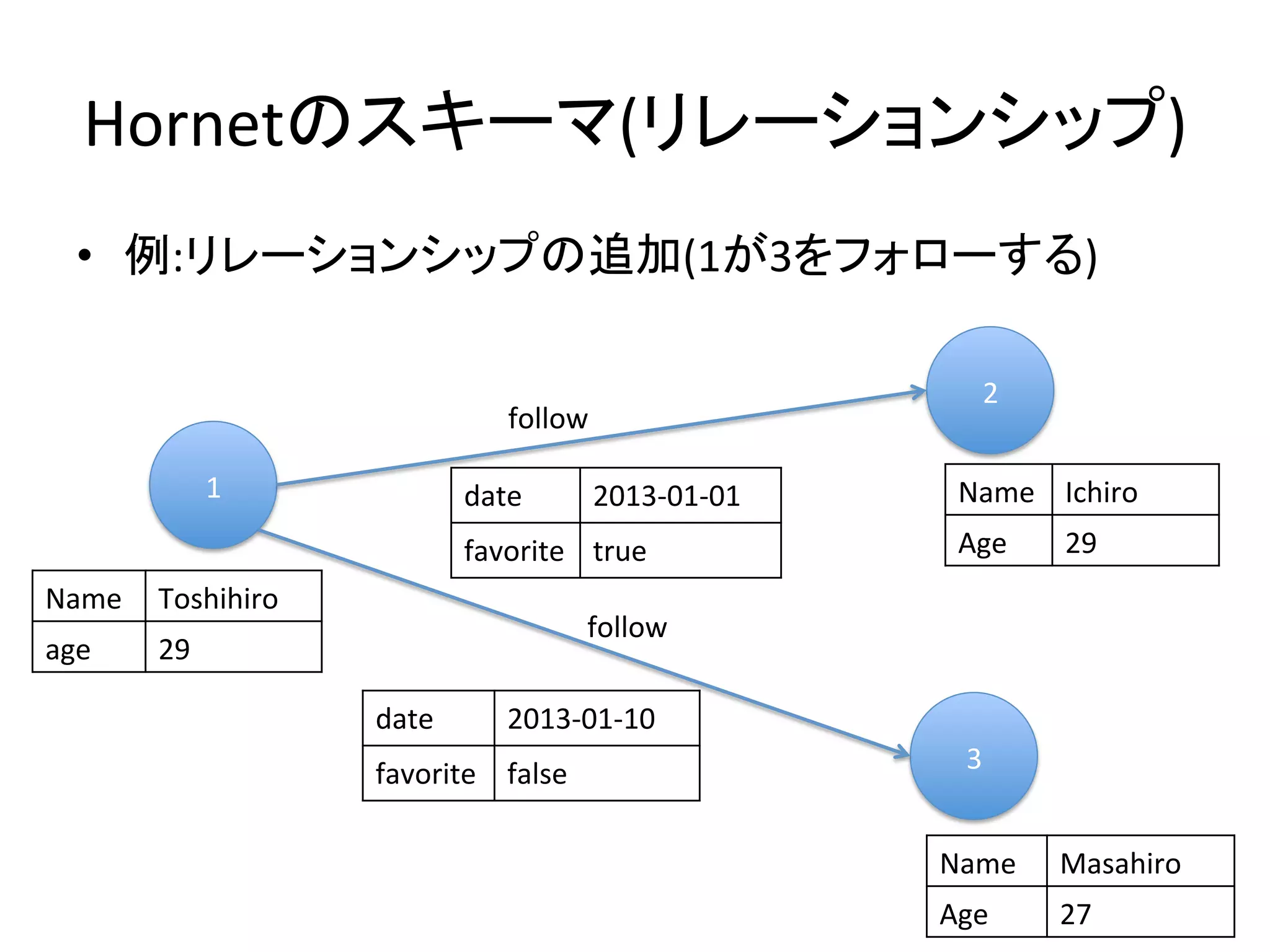 Hornetのスキーマ(リレーションシップ)	
  •  例:リレーションシップの追加(1が3をフォローする)	
  	
  	
  

                                                                2	
                                 follow	

           1	
                date	
      2013-­‐01-­‐01	
    Name	
 Ichiro	
                              favorite	
 true	
               Age	
   29	
Name	
 Toshihiro	
                                          follow	
age	
   29	

                     date	
      2013-­‐01-­‐10	
                     favorite	
 false	
                        3	


                                                             Name	
 Masahiro	
                                                             Age	
    27	
 