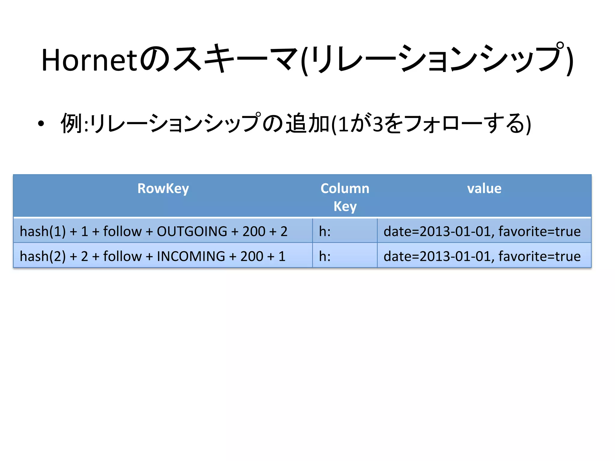 Hornetのスキーマ(リレーションシップ)	
    •  例:リレーションシップの追加(1が3をフォローする)	
  	
  

                               RowKey	
                                     Column	
                    value	
                                                                              Key	
hash(1)	
  +	
  1	
  +	
  follow	
  +	
  OUTGOING	
  +	
  200	
  +	
  2	
   h:	
         date=2013-­‐01-­‐01,	
  favorite=true	
hash(2)	
  +	
  2	
  +	
  follow	
  +	
  INCOMING	
  +	
  200	
  +	
  1	
   h:	
         date=2013-­‐01-­‐01,	
  favorite=true	
 