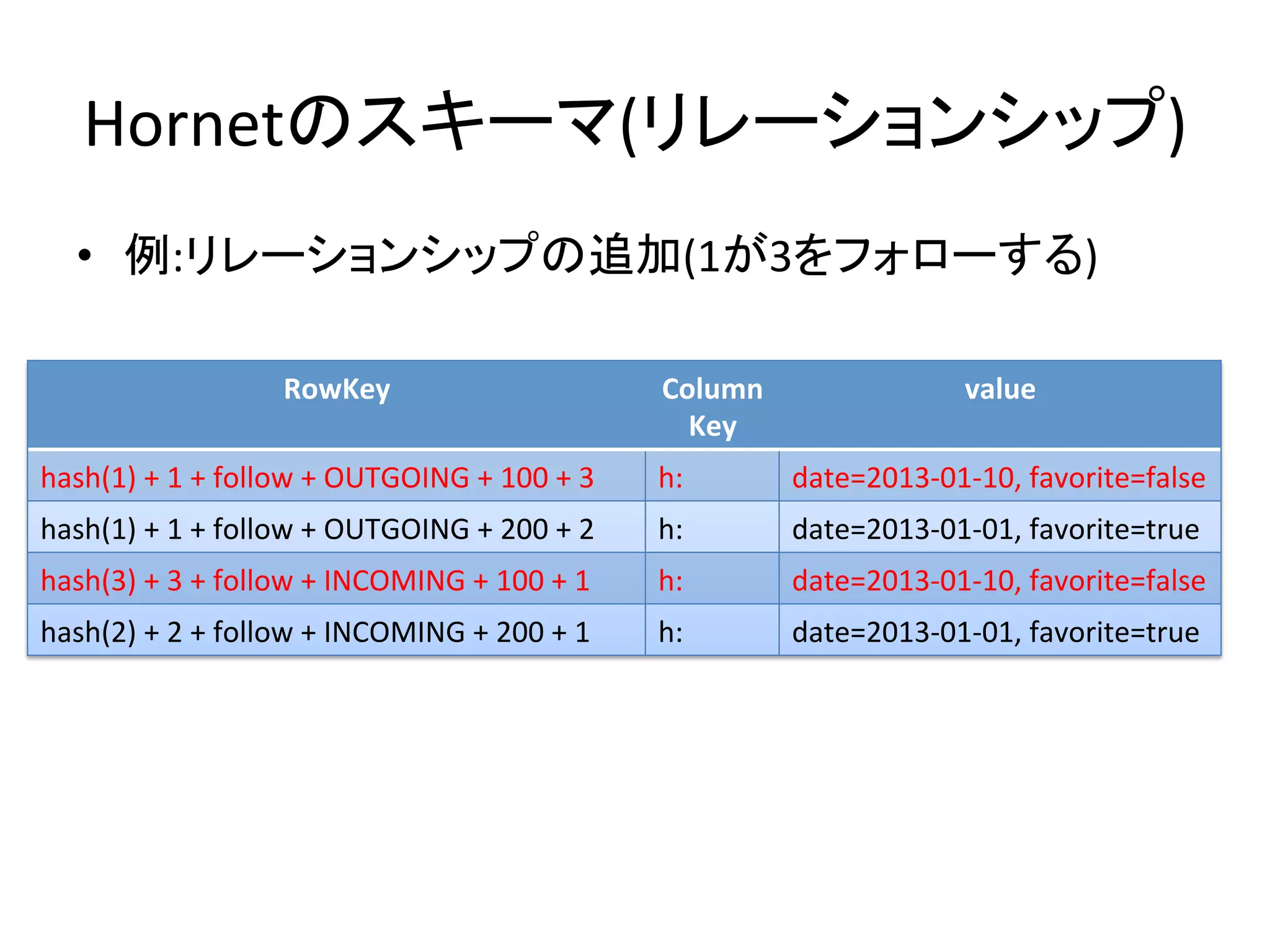 Hornetのスキーマ(リレーションシップ)	
    •  例:リレーションシップの追加(1が3をフォローする)	
  	
  

                               RowKey	
                                     Column	
                     value	
                                                                              Key	
hash(1)	
  +	
  1	
  +	
  follow	
  +	
  OUTGOING	
  +	
  100	
  +	
  3	
   h:	
         date=2013-­‐01-­‐10,	
  favorite=false	
hash(1)	
  +	
  1	
  +	
  follow	
  +	
  OUTGOING	
  +	
  200	
  +	
  2	
   h:	
         date=2013-­‐01-­‐01,	
  favorite=true	
hash(3)	
  +	
  3	
  +	
  follow	
  +	
  INCOMING	
  +	
  100	
  +	
  1	
   h:	
         date=2013-­‐01-­‐10,	
  favorite=false	
hash(2)	
  +	
  2	
  +	
  follow	
  +	
  INCOMING	
  +	
  200	
  +	
  1	
   h:	
         date=2013-­‐01-­‐01,	
  favorite=true	
 