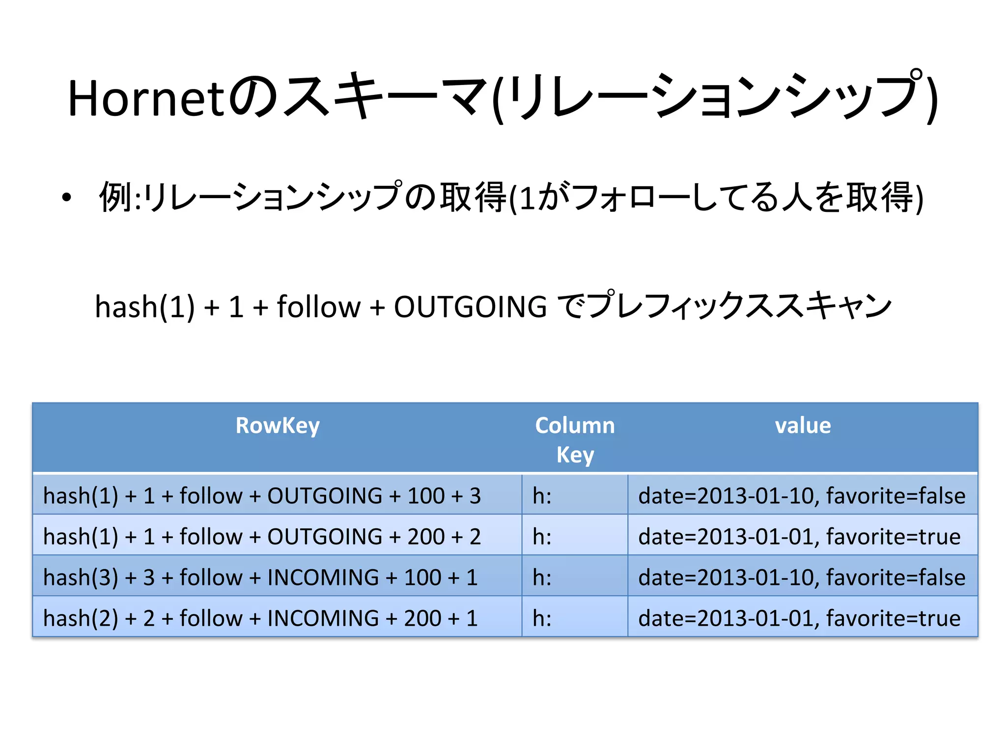 Hornetのスキーマ(リレーションシップ)	
  •  例:リレーションシップの取得(1がフォローしてる人を取得)	
  


        hash(1)	
  +	
  1	
  +	
  follow	
  +	
  OUTGOING	
  でプレフィックススキャン	


                               RowKey	
                                     Column	
                     value	
                                                                              Key	
hash(1)	
  +	
  1	
  +	
  follow	
  +	
  OUTGOING	
  +	
  100	
  +	
  3	
   h:	
         date=2013-­‐01-­‐10,	
  favorite=false	
hash(1)	
  +	
  1	
  +	
  follow	
  +	
  OUTGOING	
  +	
  200	
  +	
  2	
   h:	
         date=2013-­‐01-­‐01,	
  favorite=true	
hash(3)	
  +	
  3	
  +	
  follow	
  +	
  INCOMING	
  +	
  100	
  +	
  1	
   h:	
         date=2013-­‐01-­‐10,	
  favorite=false	
hash(2)	
  +	
  2	
  +	
  follow	
  +	
  INCOMING	
  +	
  200	
  +	
  1	
   h:	
         date=2013-­‐01-­‐01,	
  favorite=true	
 