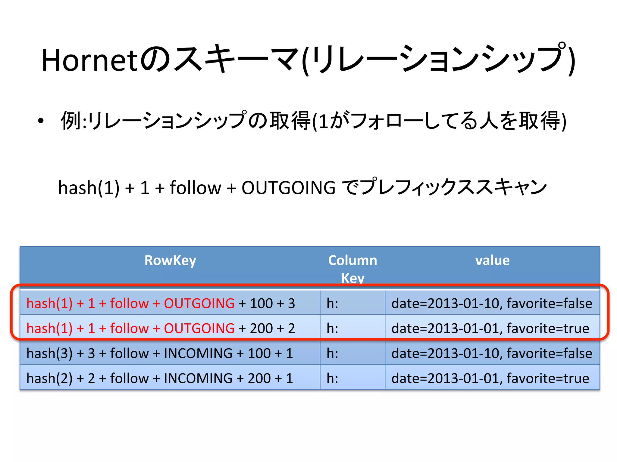 Hornetのスキーマ(リレーションシップ)	
  •  例:リレーションシップの取得(1がフォローしてる人を取得)	
  


        hash(1)	
  +	
  1	
  +	
  follow	
  +	
  OUTGOING	
  でプレフィックススキャン	


                               RowKey	
                                     Column	
                     value	
                                                                              Key	
hash(1)	
  +	
  1	
  +	
  follow	
  +	
  OUTGOING	
  +	
  100	
  +	
  3	
   h:	
         date=2013-­‐01-­‐10,	
  favorite=false	
hash(1)	
  +	
  1	
  +	
  follow	
  +	
  OUTGOING	
  +	
  200	
  +	
  2	
   h:	
         date=2013-­‐01-­‐01,	
  favorite=true	
hash(3)	
  +	
  3	
  +	
  follow	
  +	
  INCOMING	
  +	
  100	
  +	
  1	
   h:	
         date=2013-­‐01-­‐10,	
  favorite=false	
hash(2)	
  +	
  2	
  +	
  follow	
  +	
  INCOMING	
  +	
  200	
  +	
  1	
   h:	
         date=2013-­‐01-­‐01,	
  favorite=true	
 