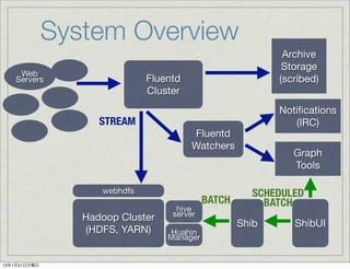 System Overview
                                                            Archive
                                                            Storage
     Web
    Servers                   Fluentd                      (scribed)
                              Cluster
                                                           Notiﬁcations
                    STREAM                                    (IRC)
                                        Fluentd
                                        Watchers
                                                              Graph
                                                              Tools

                    webhdfs                           SCHEDULED
                                            BATCH       BATCH
                                    hive
                 Hadoop Cluster    server
                                                    Shib      ShibUI
                 (HDFS, YARN)     Huahin
                                  Manager


13年1月21日月曜日
 