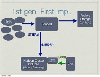 1st gen: First impl.                             Archive
                                                               Storage
     Web
    Servers                                                   (scribed)
                                Scribed


                     STREAM


                                (LIBHDFS)



                                               BATCH
                 Hadoop Cluster        hive
                                      server
                    CDH3b2                             Shib
                 (Hadoop Streaming)


13年1月21日月曜日
 