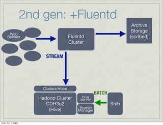 2nd gen: +Fluentd
                                                                Archive
                                                                Storage
     Web
    Servers                       Fluentd                      (scribed)
                                  Cluster


                    STREAM




                   Cludera Hoop
                                                BATCH
                 Hadoop Cluster         hive
                                       server
                    CDH3u2                              Shib
                                      Huahin
                     (Hive)           Manager


13年1月21日月曜日
 