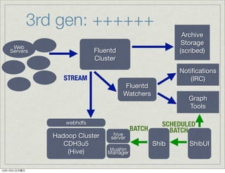 3rd gen: ++++++
                                                            Archive
                                                            Storage
     Web
    Servers                   Fluentd                      (scribed)
                              Cluster
                                                           Notiﬁcations
                    STREAM                                    (IRC)
                                        Fluentd
                                        Watchers
                                                              Graph
                                                              Tools

                    webhdfs                           SCHEDULED
                                            BATCH       BATCH
                 Hadoop Cluster     hive
                                   server
                    CDH3u5                          Shib      ShibUI
                                  Huahin
                     (Hive)       Manager


13年1月21日月曜日
 