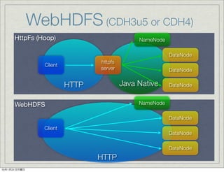 WebHDFS (CDH3u5 or CDH4)
      HttpFs (Hoop)                           NameNode

                                                         DataNode
                                httpfs
                Client
                                server                   DataNode

                         HTTP            Java Native     DataNode


      WebHDFS                                 NameNode

                                                         DataNode
                Client
                                                         DataNode

                                                         DataNode
                                HTTP
13年1月21日月曜日
 