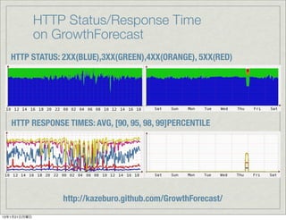 HTTP Status/Response Time
              on GrowthForecast
   HTTP STATUS: 2XX(BLUE),3XX(GREEN),4XX(ORANGE), 5XX(RED)




   HTTP RESPONSE TIMES: AVG, [90, 95, 98, 99]PERCENTILE




                  http://kazeburo.github.com/GrowthForecast/
13年1月21日月曜日
 