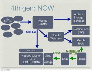 4th gen: NOW
                                                            Archive
                                                            Storage
     Web
    Servers                   Fluentd                      (scribed)
                              Cluster
                                                           Notiﬁcations
                    STREAM                                    (IRC)
                                        Fluentd
                                        Watchers
                                                              Graph
                                                              Tools

                    webhdfs                           SCHEDULED
                                            BATCH       BATCH
                 Hadoop Cluster     hive
                                   server
                     CDH4                           Shib      ShibUI
                                  Huahin
                 (HDFS, YARN)     Manager


13年1月21日月曜日
 