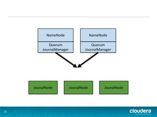 NameNode                    NameNode

             Quorum                   Quorum
         JournalManager           JournalManager




     JounalNode           JounalNode         JounalNode




32
 