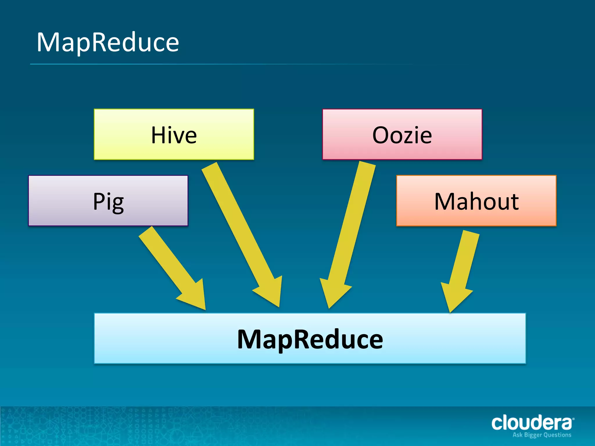 MapReduce


         Hive           Oozie

   Pig                          Mahout




                MapReduce
 