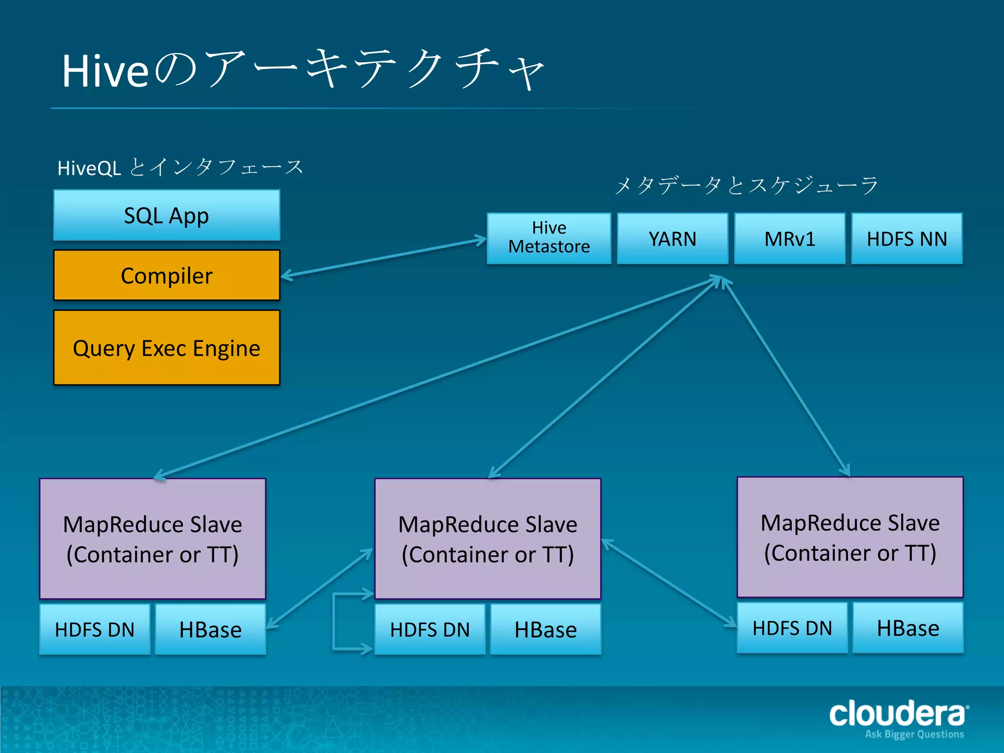 Hiveのアーキテクチャ
HiveQL とインタフェース
                                           メタデータとスケジューラ
      SQL App                    Hive
                               Metastore    YARN    MRv1     HDFS NN
     Compiler

 Query Exec Engine




MapReduce Slave      MapReduce Slave               MapReduce Slave
(Container or TT)    (Container or TT)             (Container or TT)


HDFS DN   HBase      HDFS DN   HBase               HDFS DN   HBase
 