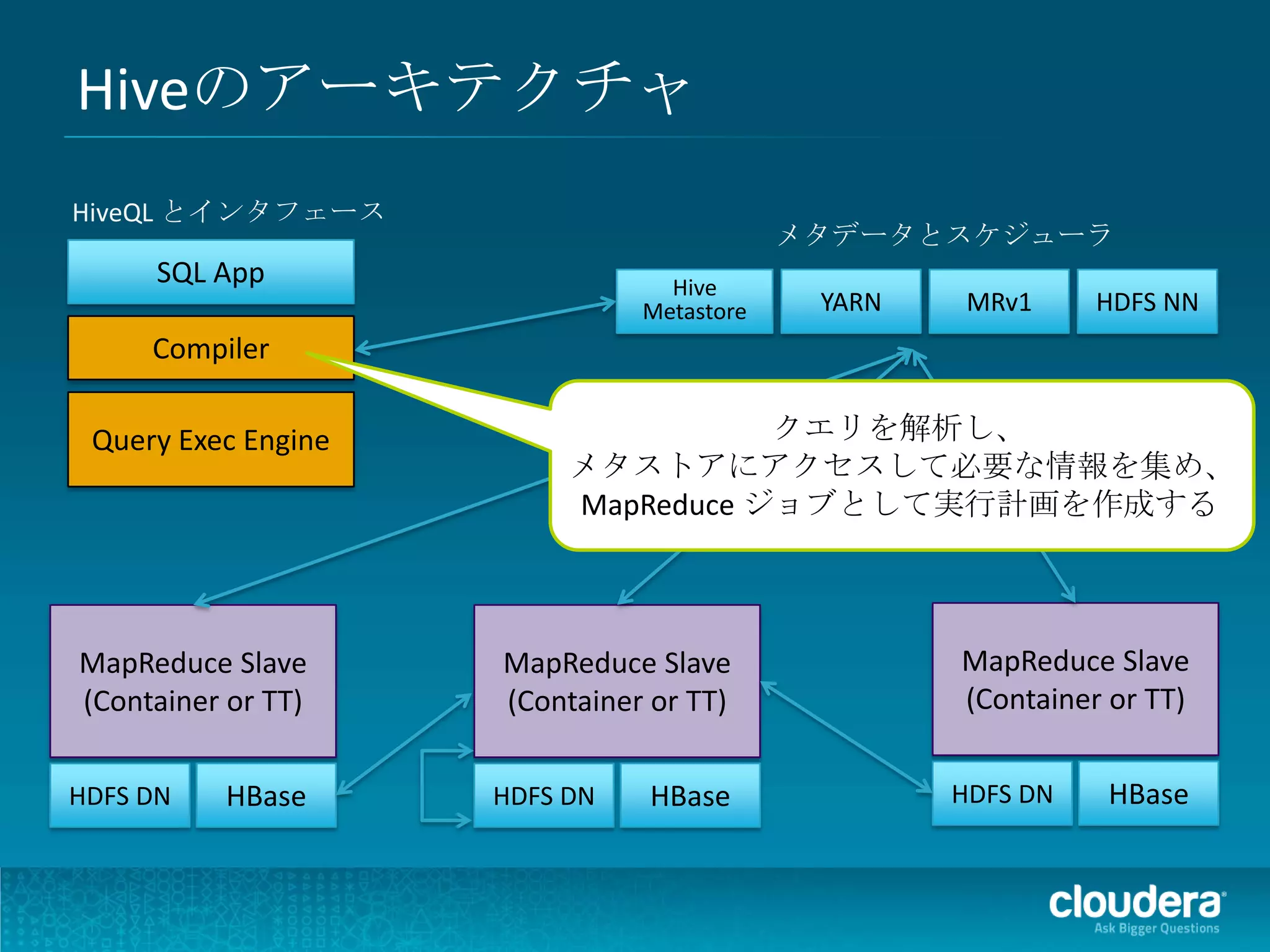 Hiveのアーキテクチャ
HiveQL とインタフェース
                                           メタデータとスケジューラ
      SQL App                    Hive
                               Metastore    YARN    MRv1     HDFS NN
     Compiler

 Query Exec Engine                   クエリを解析し、
                          メタストアにアクセスして必要な情報を集め、
                          MapReduce ジョブとして実行計画を作成する



MapReduce Slave      MapReduce Slave               MapReduce Slave
(Container or TT)    (Container or TT)             (Container or TT)


HDFS DN   HBase      HDFS DN   HBase               HDFS DN   HBase
 