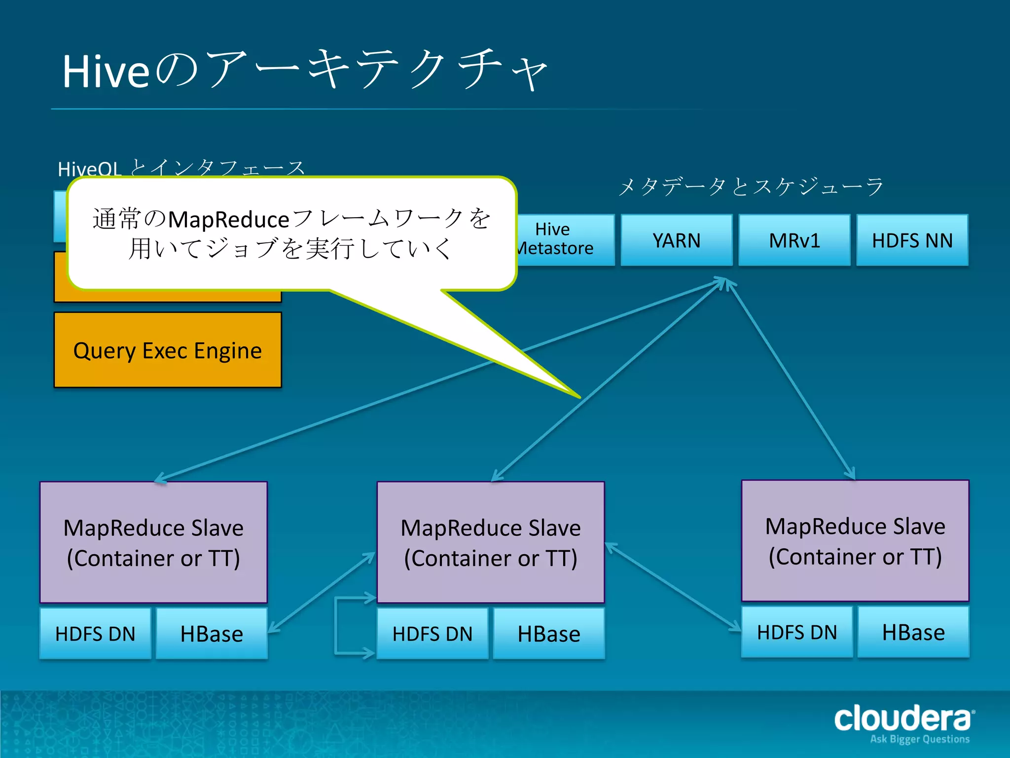 Hiveのアーキテクチャ
HiveQL とインタフェース
                                           メタデータとスケジューラ
   通常のMapReduceフレームワークを
    SQL App                      Hive
    用いてジョブを実行していく              Metastore    YARN    MRv1     HDFS NN
    Compiler

 Query Exec Engine




MapReduce Slave      MapReduce Slave               MapReduce Slave
(Container or TT)    (Container or TT)             (Container or TT)


HDFS DN   HBase      HDFS DN   HBase               HDFS DN   HBase
 