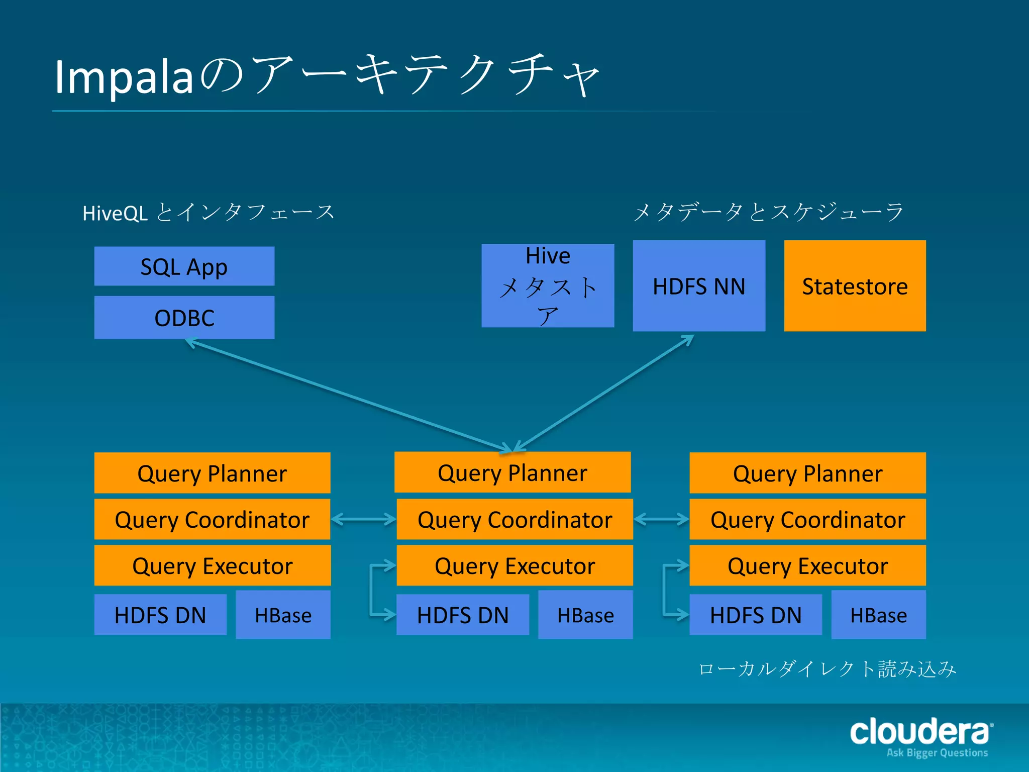 Impalaのアーキテクチャ

HiveQL とインタフェース                          メタデータとスケジューラ

   SQL App                  Hive
                           メタスト          HDFS NN    Statestore
    ODBC                     ア




   Query Planner      Query Planner           Query Planner
 Query Coordinator   Query Coordinator       Query Coordinator
  Query Executor      Query Executor          Query Executor
 HDFS DN     HBase   HDFS DN     HBase       HDFS DN     HBase

                                            ローカルダイレクト読み込み
 