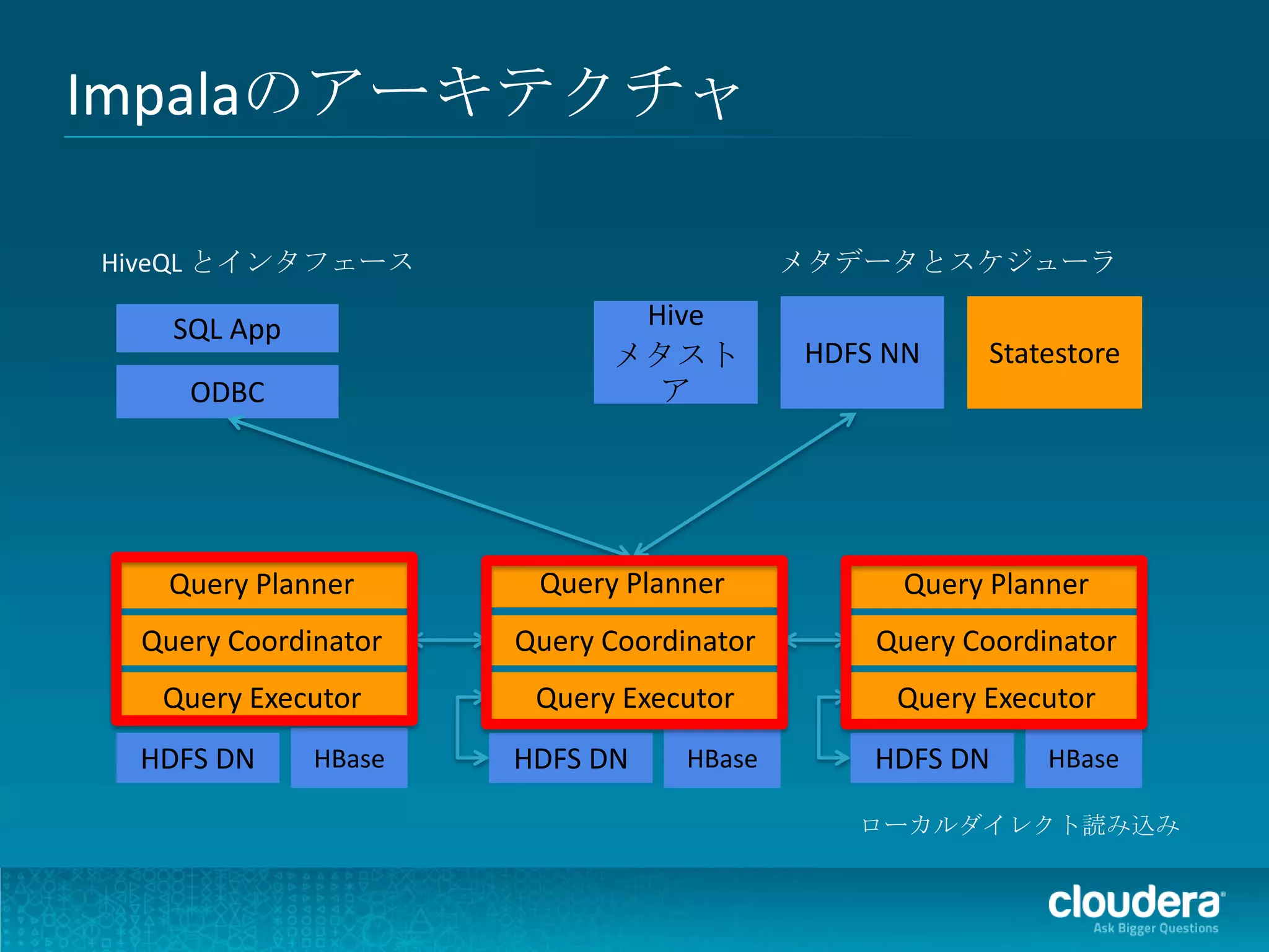 Impalaのアーキテクチャ

HiveQL とインタフェース                          メタデータとスケジューラ

   SQL App                  Hive
                           メタスト          HDFS NN    Statestore
    ODBC                     ア




   Query Planner      Query Planner           Query Planner
 Query Coordinator   Query Coordinator       Query Coordinator
  Query Executor      Query Executor          Query Executor
 HDFS DN     HBase   HDFS DN     HBase       HDFS DN     HBase

                                            ローカルダイレクト読み込み
 