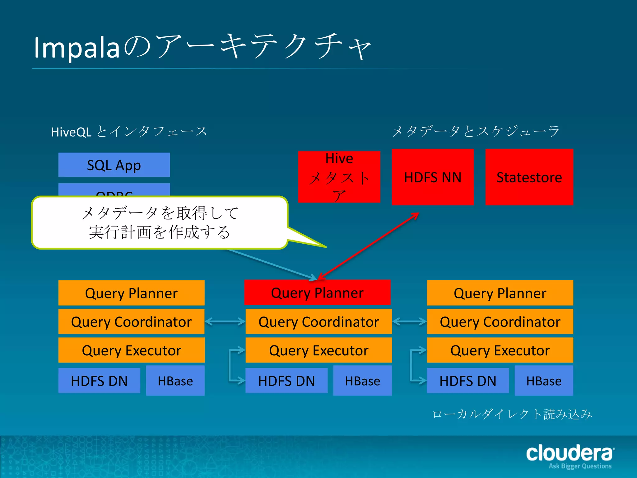 Impalaのアーキテクチャ

HiveQL とインタフェース                          メタデータとスケジューラ

   SQL App                  Hive
                           メタスト          HDFS NN    Statestore
   ODBC                      ア
  メタデータを取得して
   実行計画を作成する


   Query Planner      Query Planner           Query Planner
 Query Coordinator   Query Coordinator       Query Coordinator
  Query Executor      Query Executor          Query Executor
 HDFS DN     HBase   HDFS DN     HBase       HDFS DN     HBase

                                            ローカルダイレクト読み込み
 