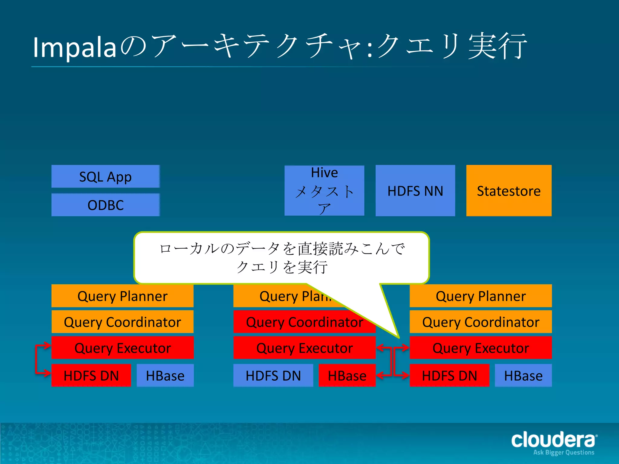 Impalaのアーキテクチャ:クエリ実行



   SQL App                  Hive
                           メタスト          HDFS NN    Statestore
    ODBC                     ア

              ローカルのデータを直接読みこんで
                   クエリを実行
  Query Planner       Query Planner           Query Planner
 Query Coordinator   Query Coordinator       Query Coordinator
  Query Executor      Query Executor          Query Executor
 HDFS DN     HBase   HDFS DN    HBase        HDFS DN    HBase
 