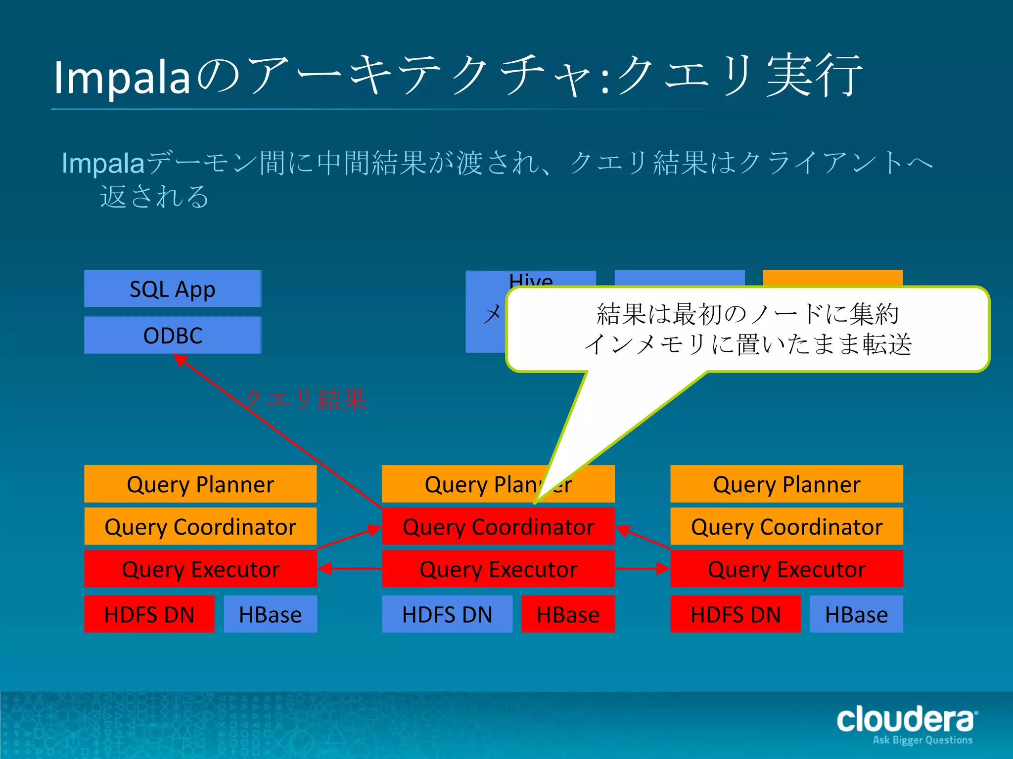 Impalaのアーキテクチャ:クエリ実行
Impalaデーモン間に中間結果が渡され、クエリ結果はクライアントへ
  返される


   SQL App                  Hive
                           メタスト 結果は最初のノードに集約
                                   HDFS NN Statestore
    ODBC                     ア   インメモリに置いたまま転送

             クエリ結果


  Query Planner       Query Planner       Query Planner
 Query Coordinator   Query Coordinator   Query Coordinator
  Query Executor      Query Executor      Query Executor
 HDFS DN     HBase   HDFS DN    HBase    HDFS DN    HBase
 