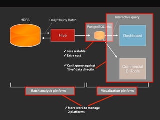 HDFS
Hive
PostgreSQL, etc.
Daily/Hourly Batch
Interactive query
✓ Less scalable
✓ Extra cost
Commercial
BI Tools
Dashboard...