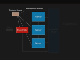Client
Coordinator Connector
Plugin
Worker
Worker
Worker
Storage / Metadata
Discovery Service
1. find servers in a cluster
 