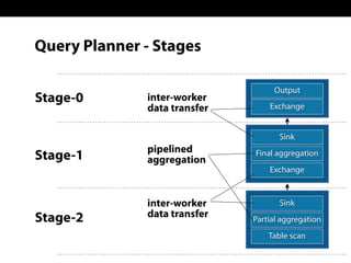 Query Planner - Stages
Sink
Final aggregation
Exchange
Sink
Partial aggregation
Table scan
Output
Exchange
inter-worker
da...